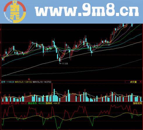 同花顺益明操盘副图指标