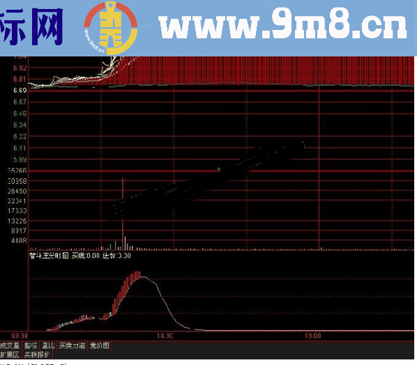 通达信长短均线分时主图指标公式