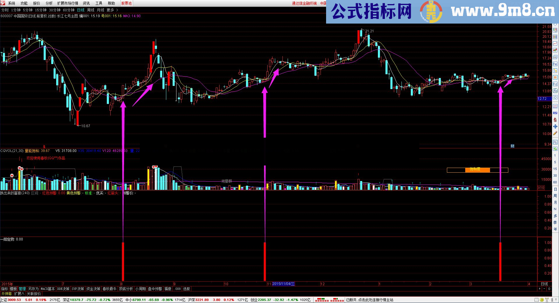 通达信██春秋理想股市直播██《一阳定势》贴图源码