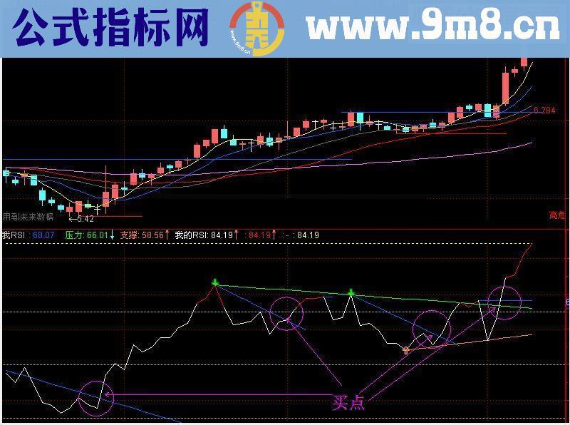 RSI看趋势看支撑看压力看背离图画线指标