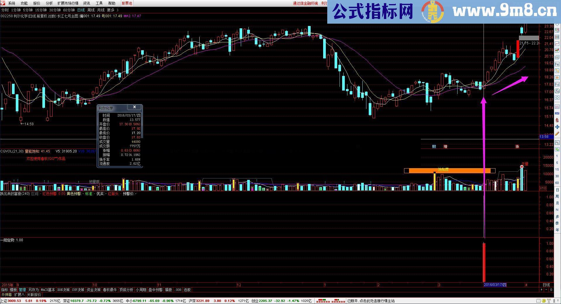 通达信██春秋理想股市直播██《一阳定势》贴图源码