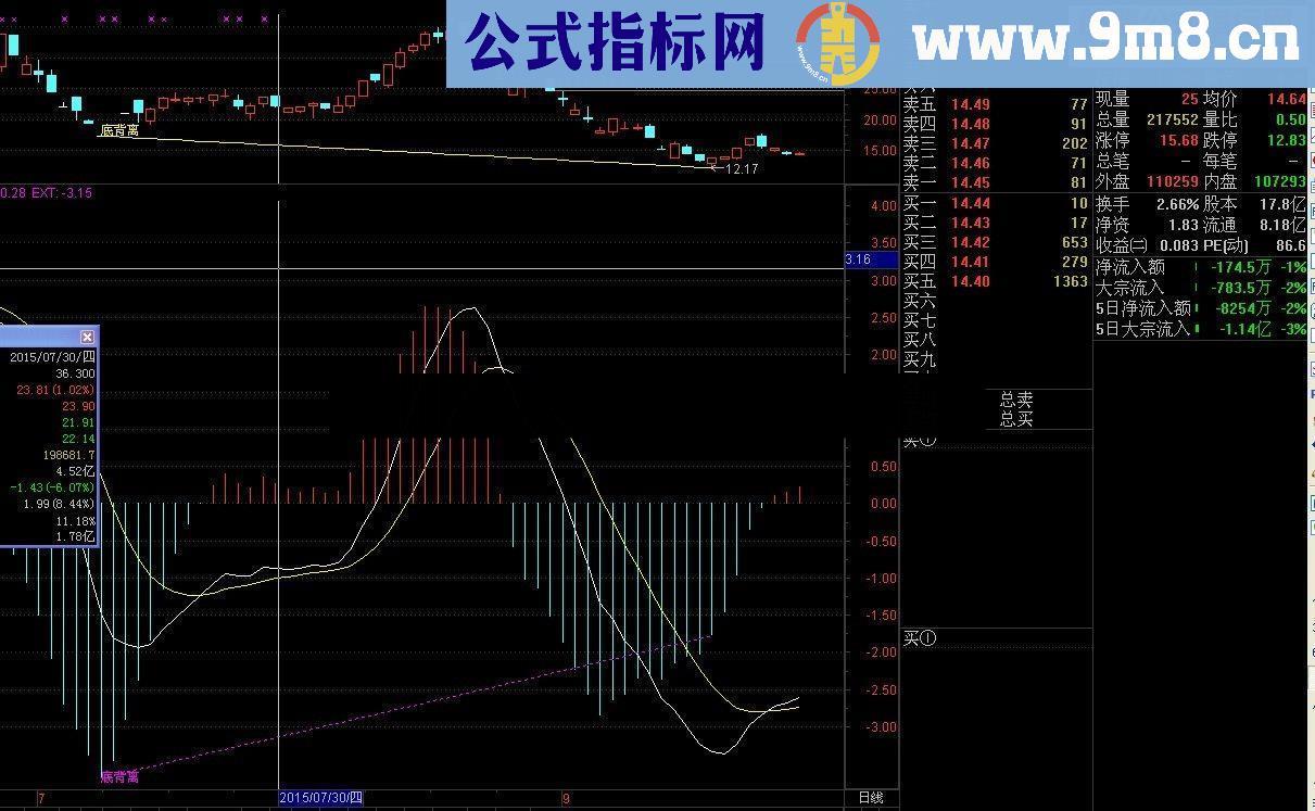 通达信MACD底背离（主图幅图选股源码）