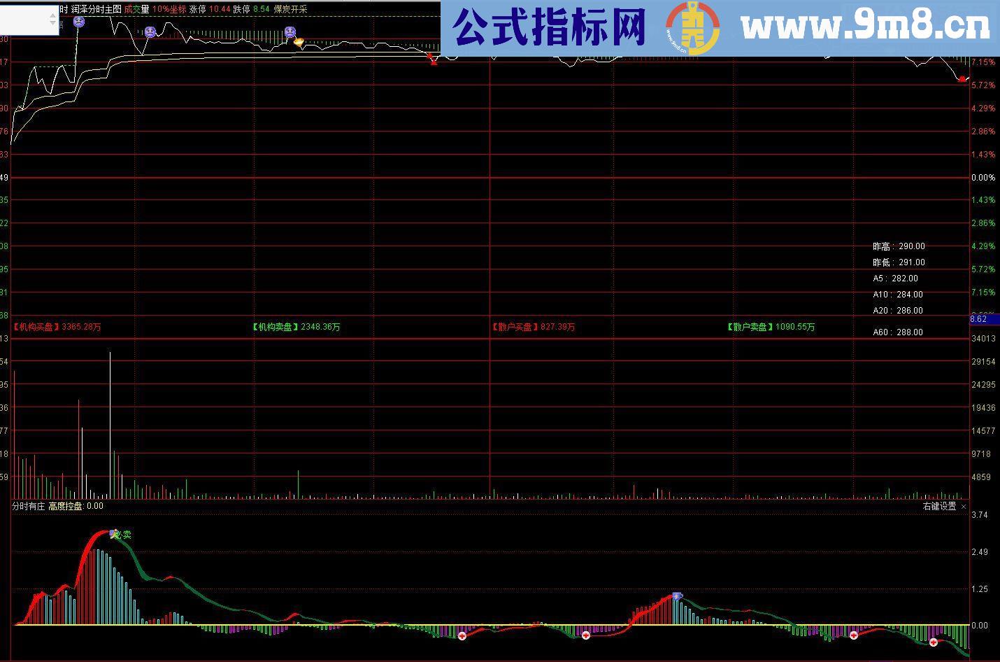 通达信分时有庄分时副图源码