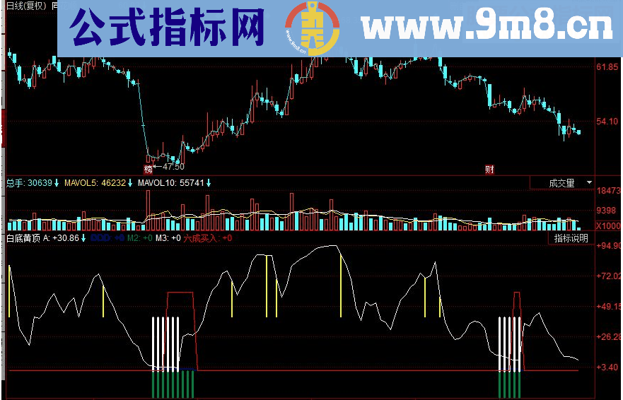 同花顺白底黄顶副图源码