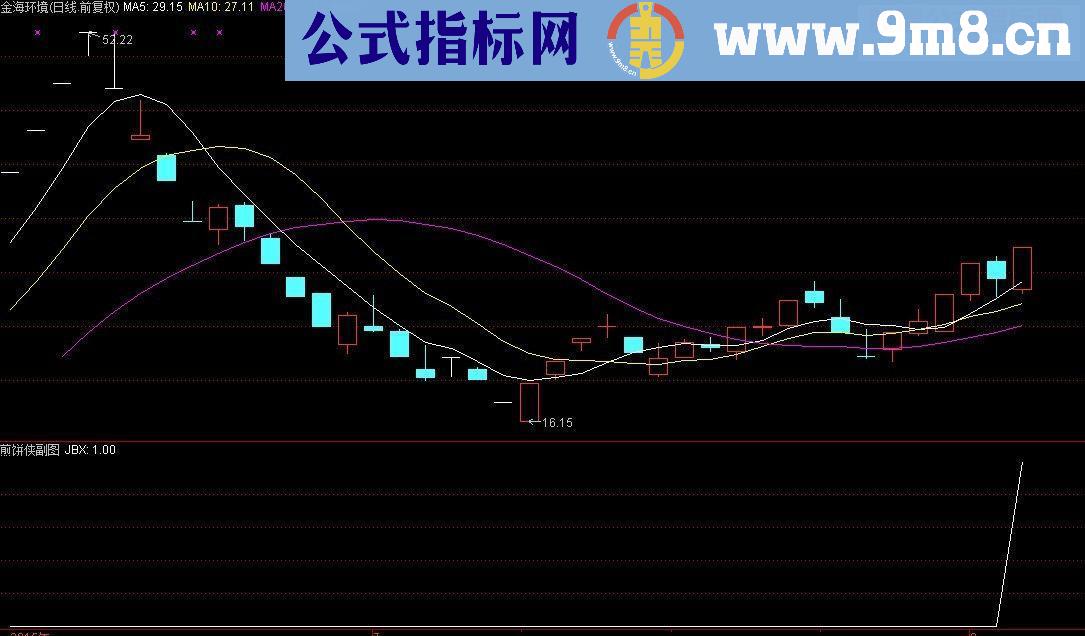 通达信煎饼侠抓暴涨牛股副图选股预警指标源码无未来函数