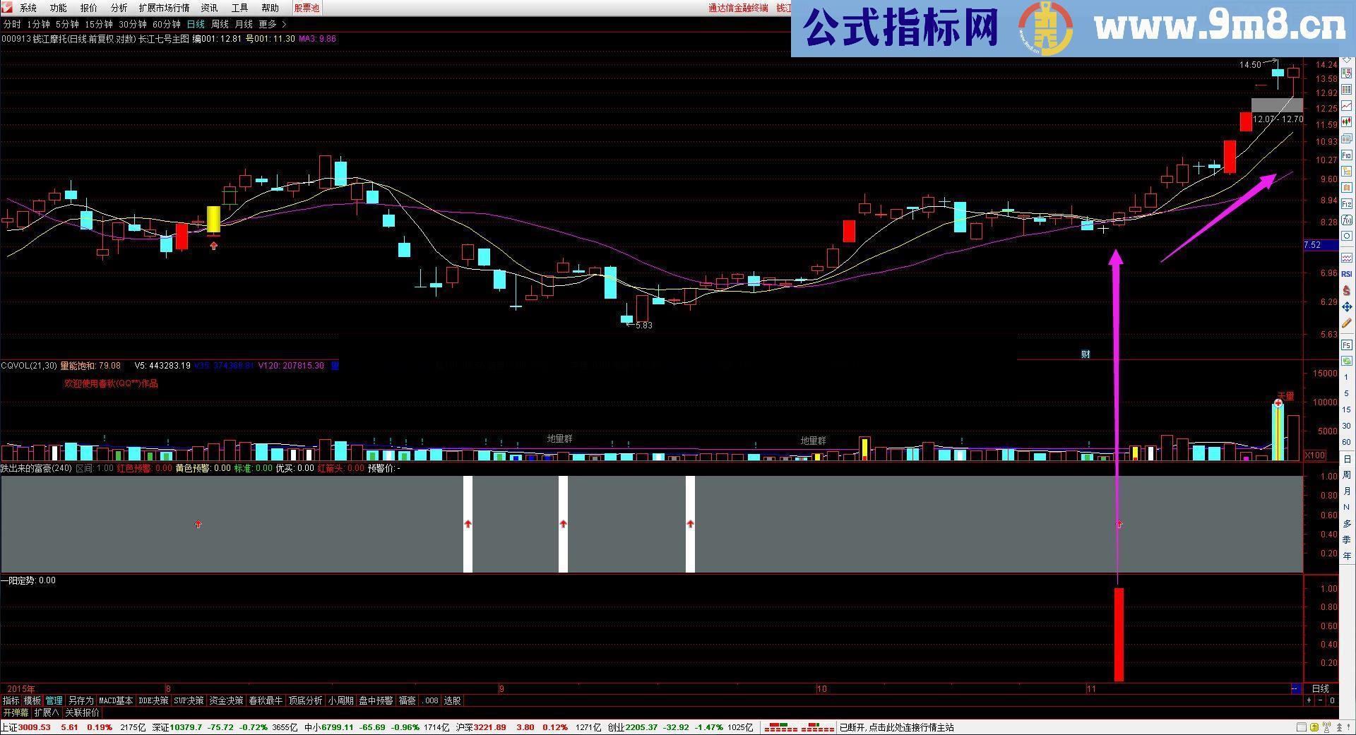 通达信██春秋理想股市直播██《一阳定势》贴图源码