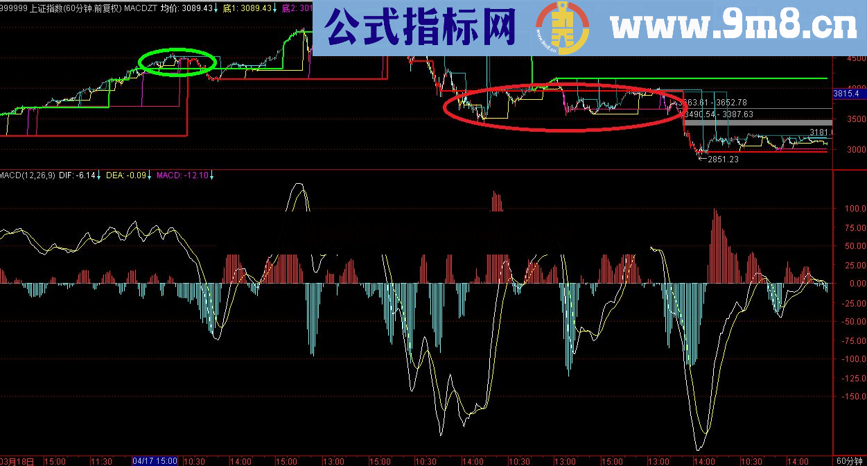 通达信极品MACD主图公式，专用于逃顶抄底