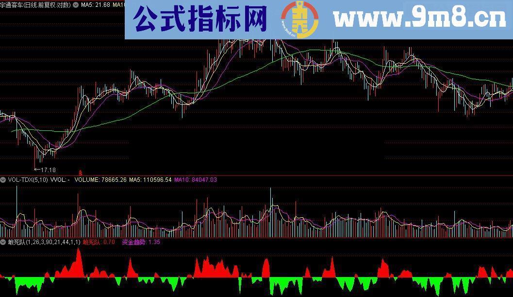 通达信敢死队资金统计指标