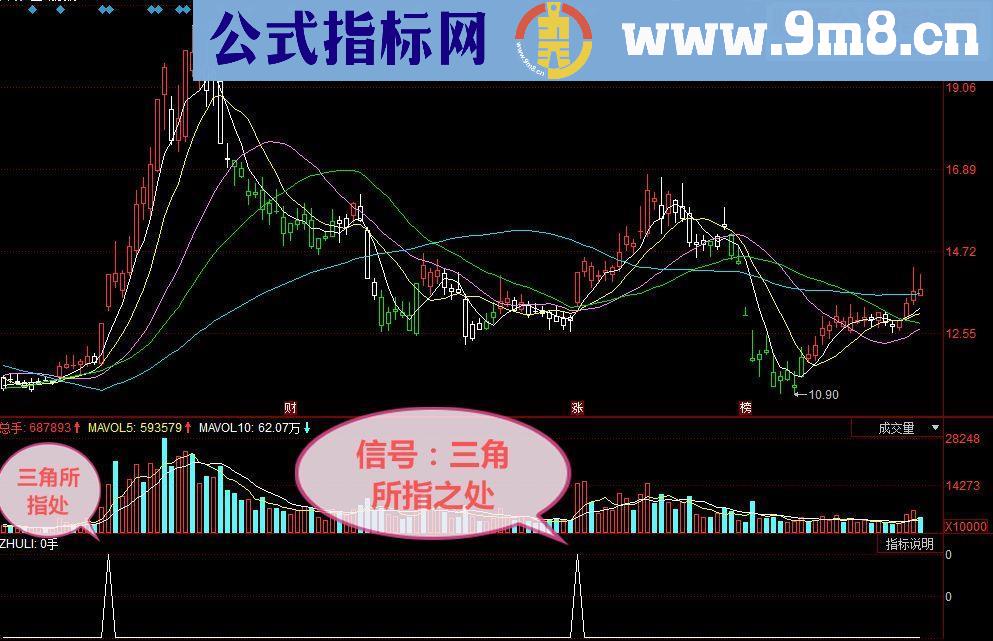 通达信擒王短线 副图/选股源码