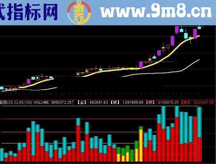 通达信黄金量指标公式