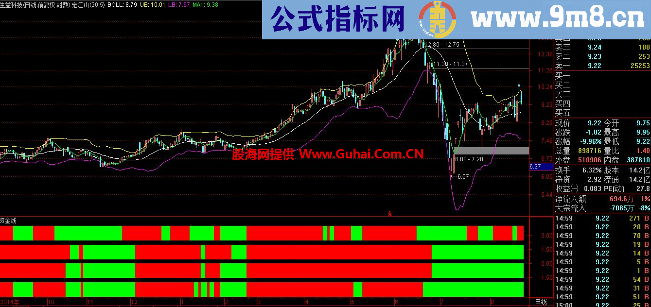 通达信主力资金线副图指标 源码 