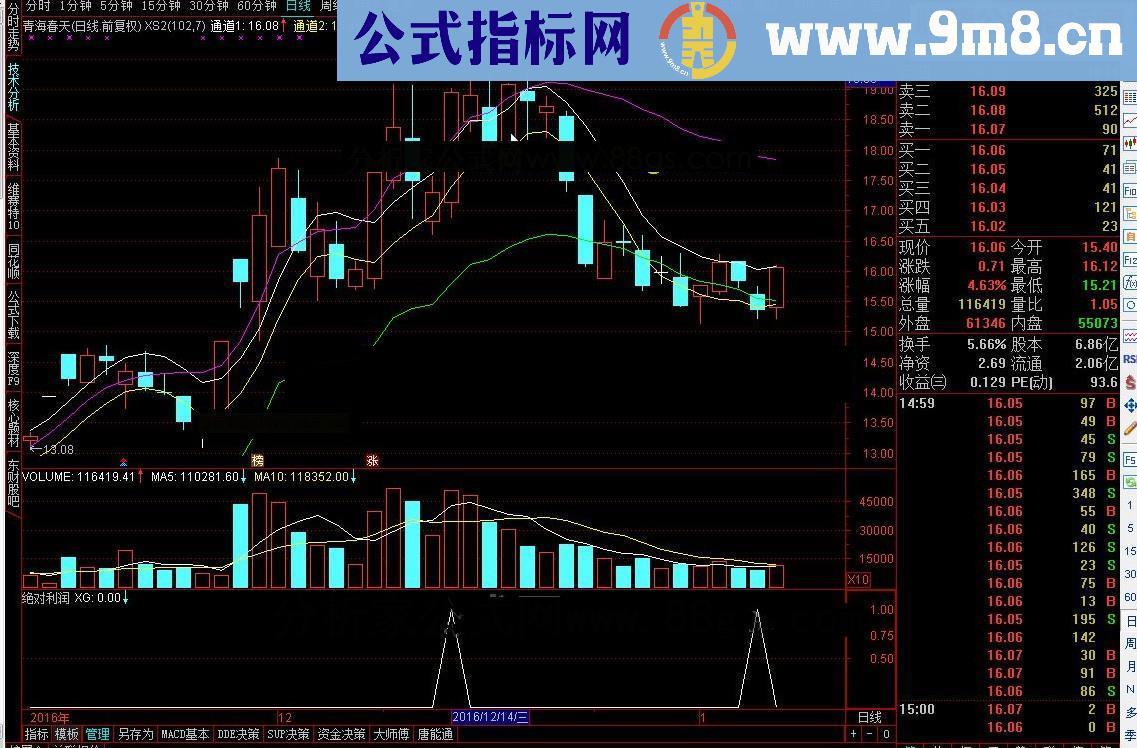 【金钻指标03价值150钻】笑君 操盘五部曲之二绝对利润