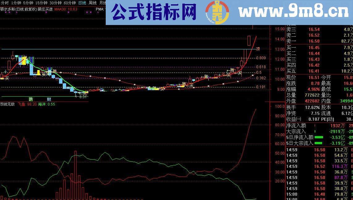 通达信双线无敌（指标幅图贴图）实战主升浪底部做起！