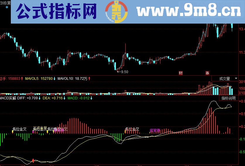 同花顺MACD实解副图源码