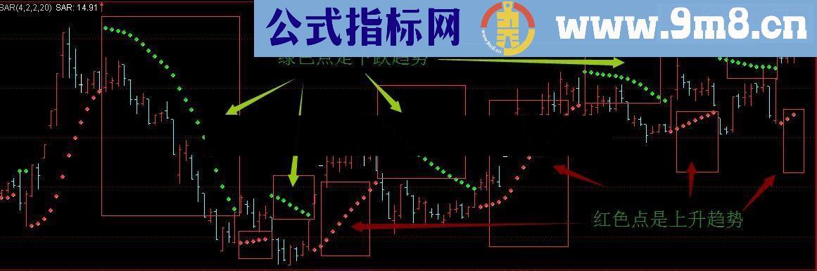 通达信sar指标源码，也叫抛物线指标