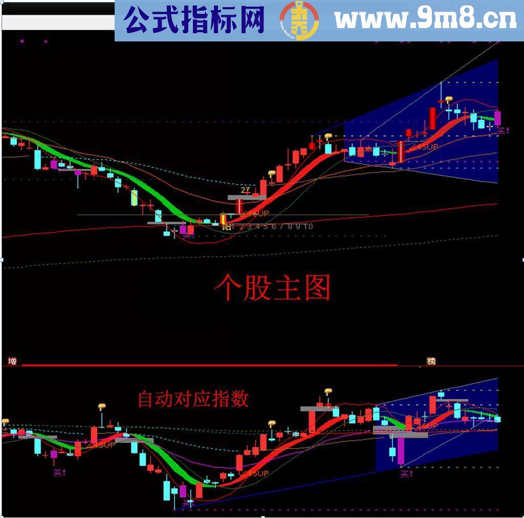 通达信对应大盘指数（源码副图/主图贴图）