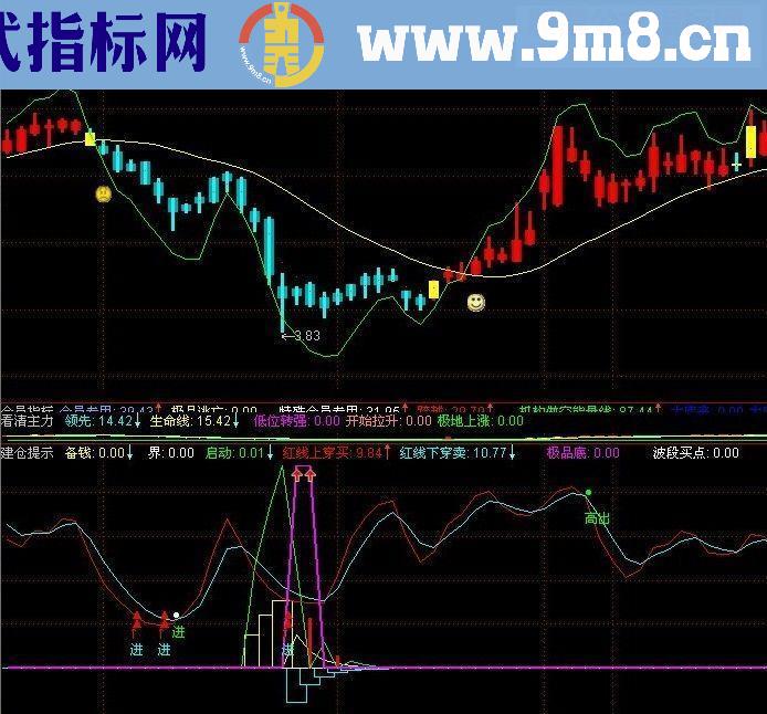 通达人建仓提示很有参考价值的一个指标公式