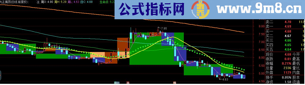 通达信日月同辉主图指标源码