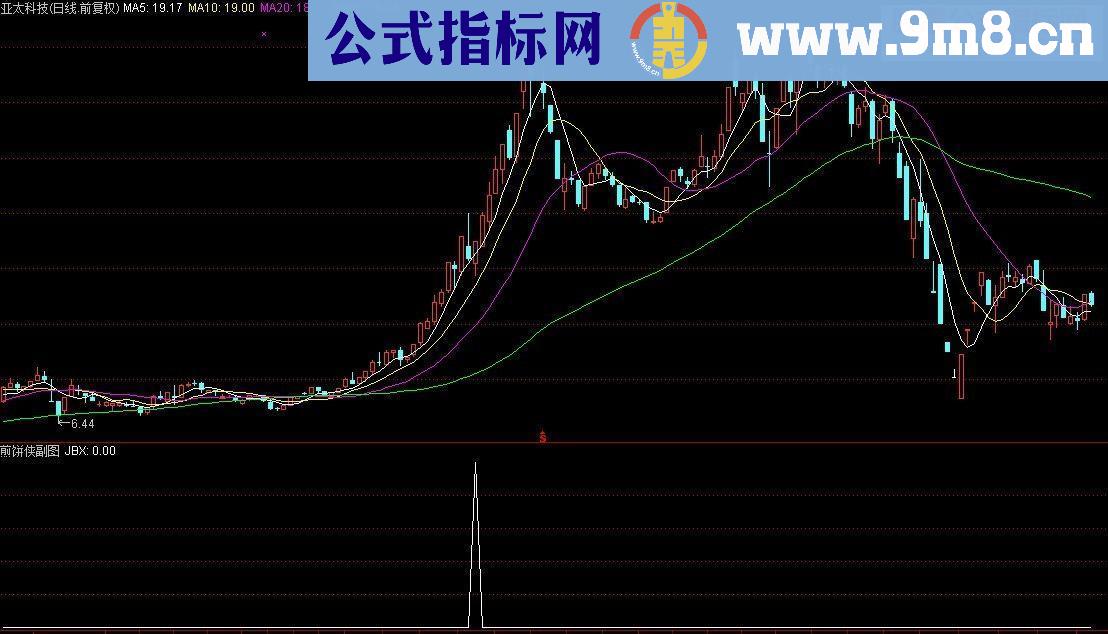 通达信煎饼侠抓暴涨牛股副图选股预警指标源码无未来函数