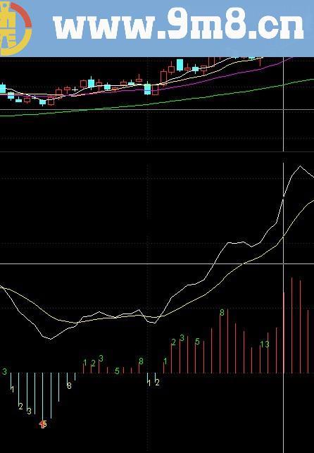 斐波那契数字与MACD公式