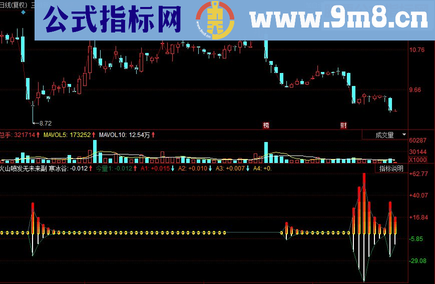 同花顺火山喷发副图源码 无未来