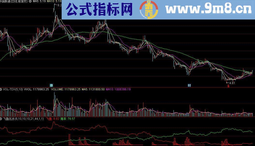 通达信飞鱼出水源码副图