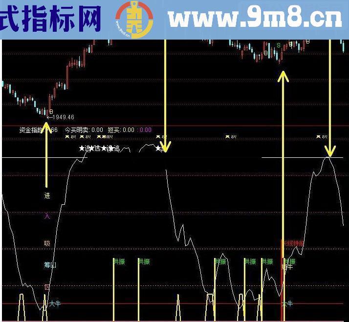 能准确研判大盘有没有戏的公式