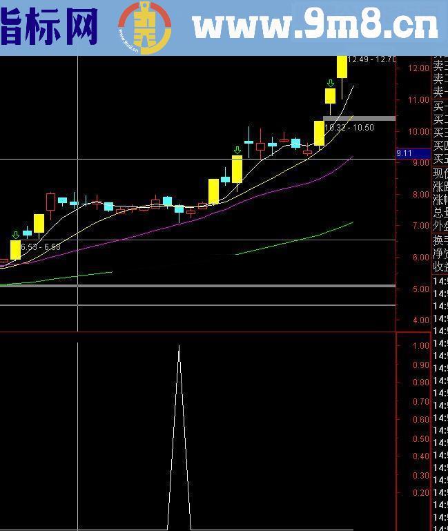 通达信【金钻指标】超短线3号/阴线买入成功率接近100%