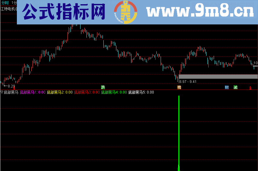 通达信底部黑马副图选股贴图