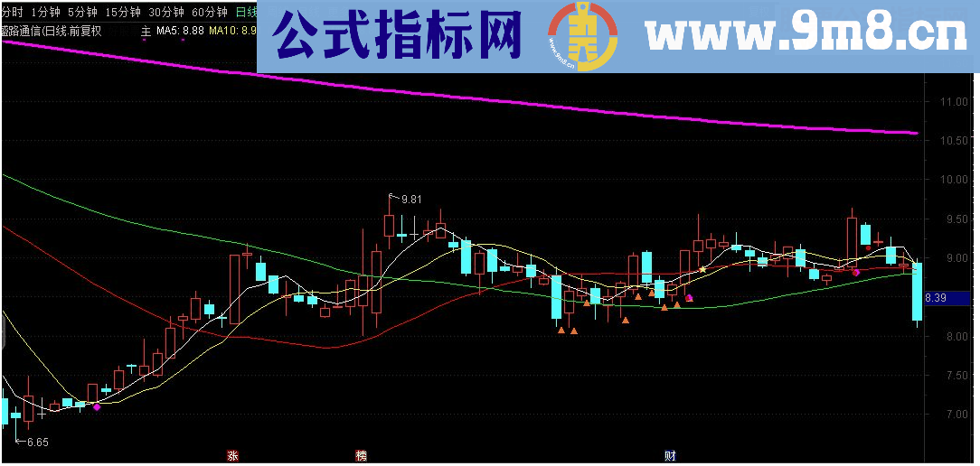 通达信三浪启动主图指标 源码 