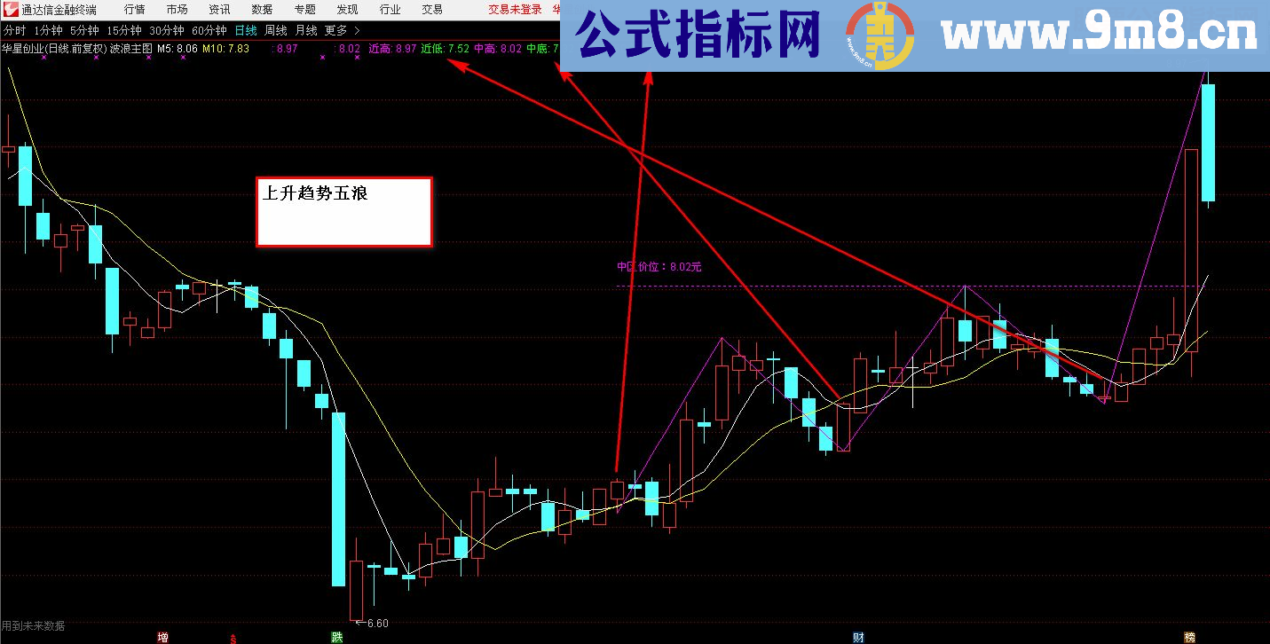 通达信波浪画线主图源码有画线未来函数