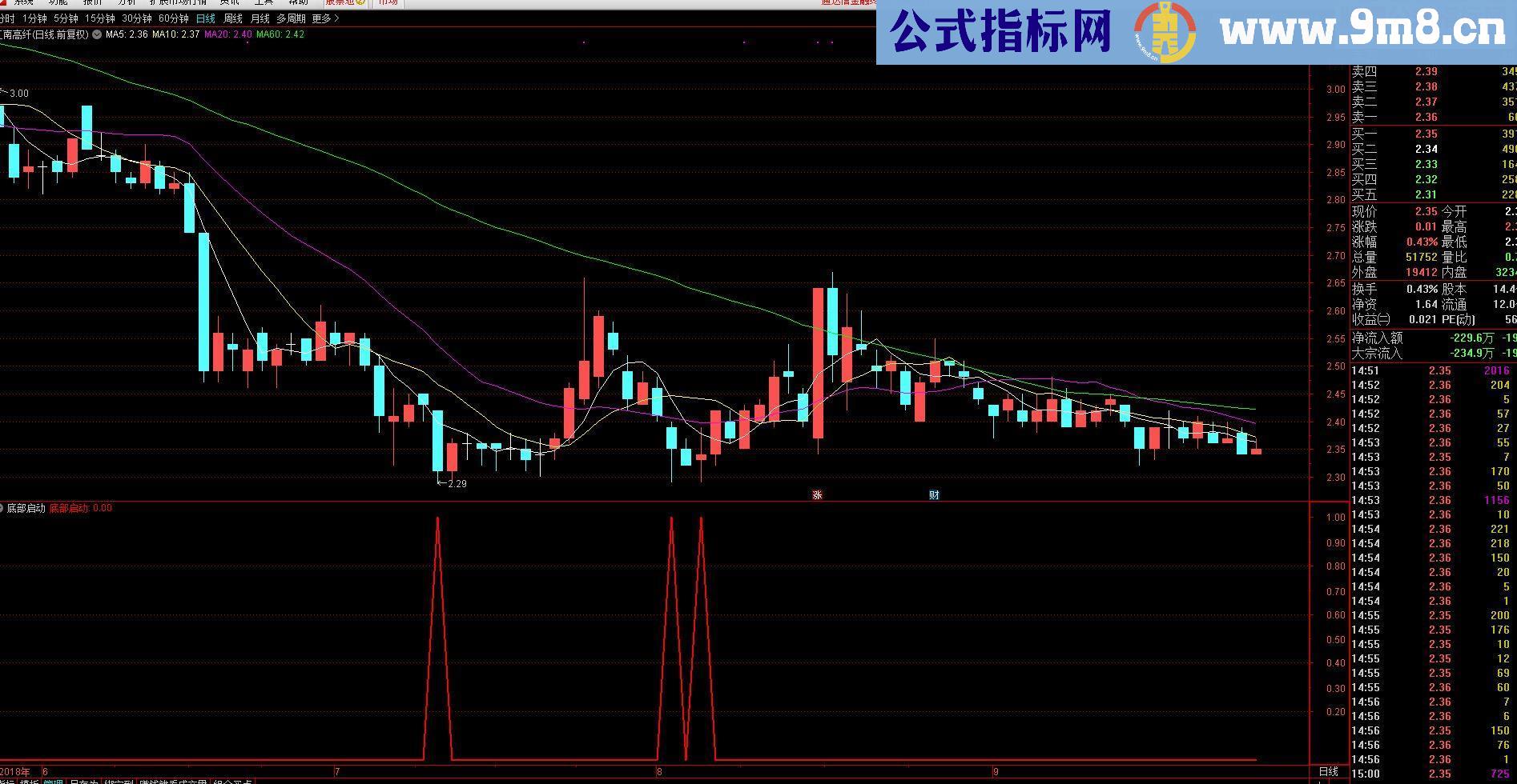 通达信底部反转（指标副图/选股贴图）无未来