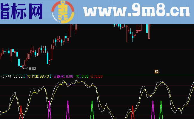 通达信买入线和卖出线副图公式