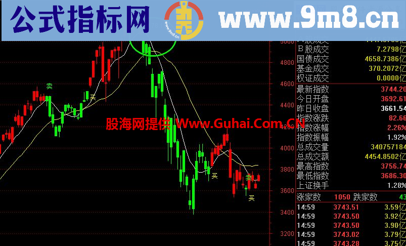 通达信红买绿卖主图指标 