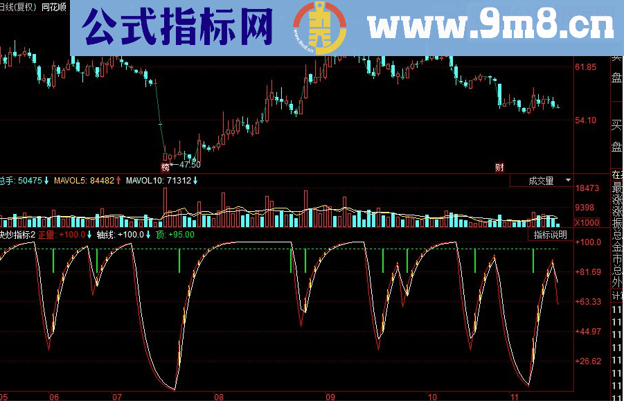 同花顺快炒副图源码