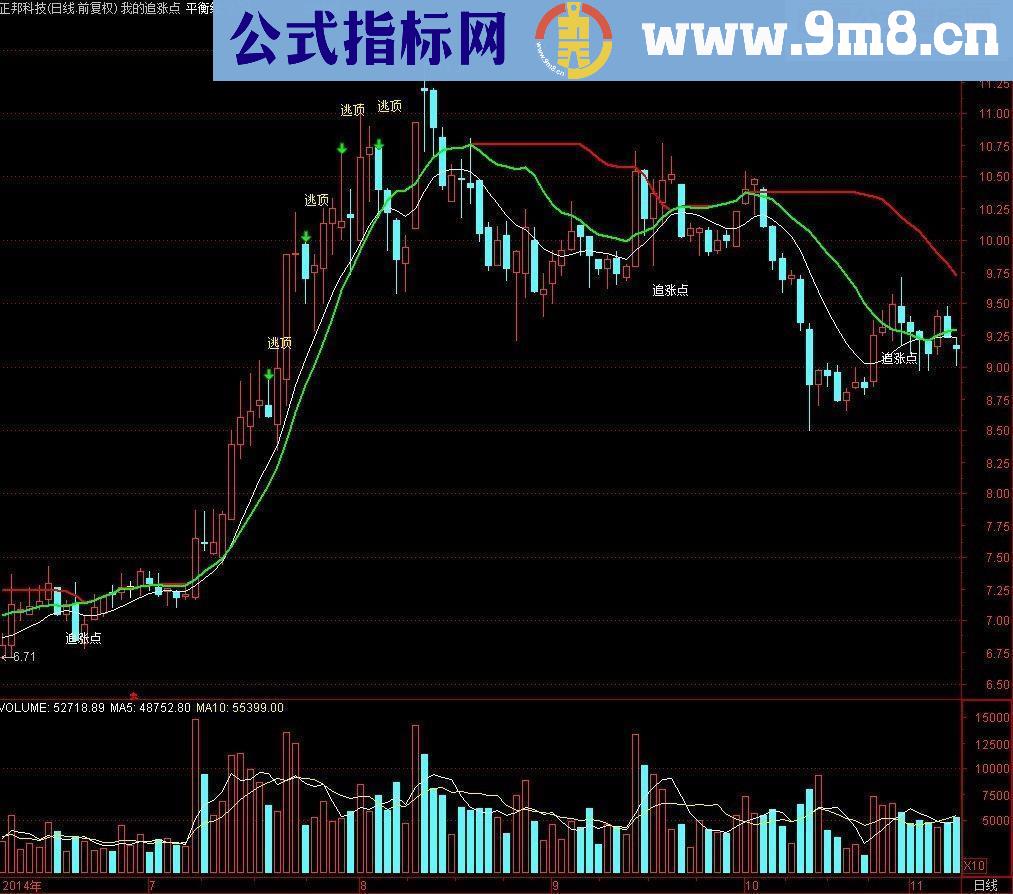 追涨点 主图指标