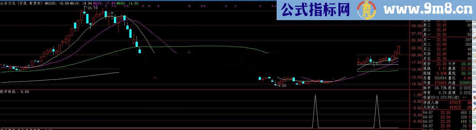 通达信千夫所指-股市抢钱 副图源码