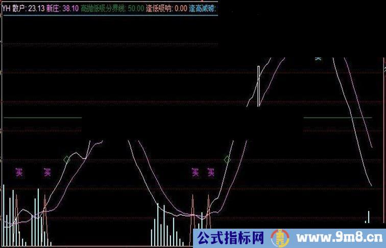 通达信优买副图公式 源码