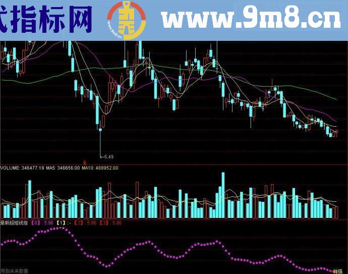 通达信最新超短线指副图源码