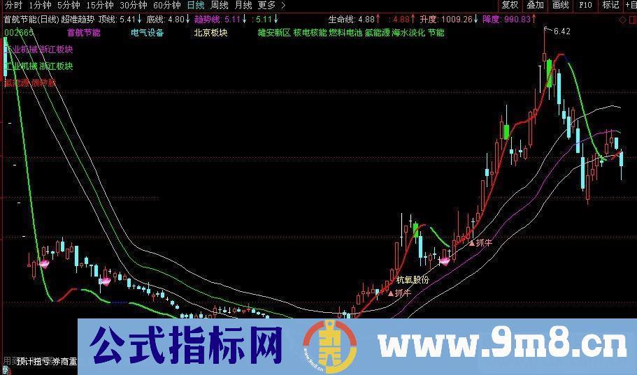 通达信超准趋势副图源码