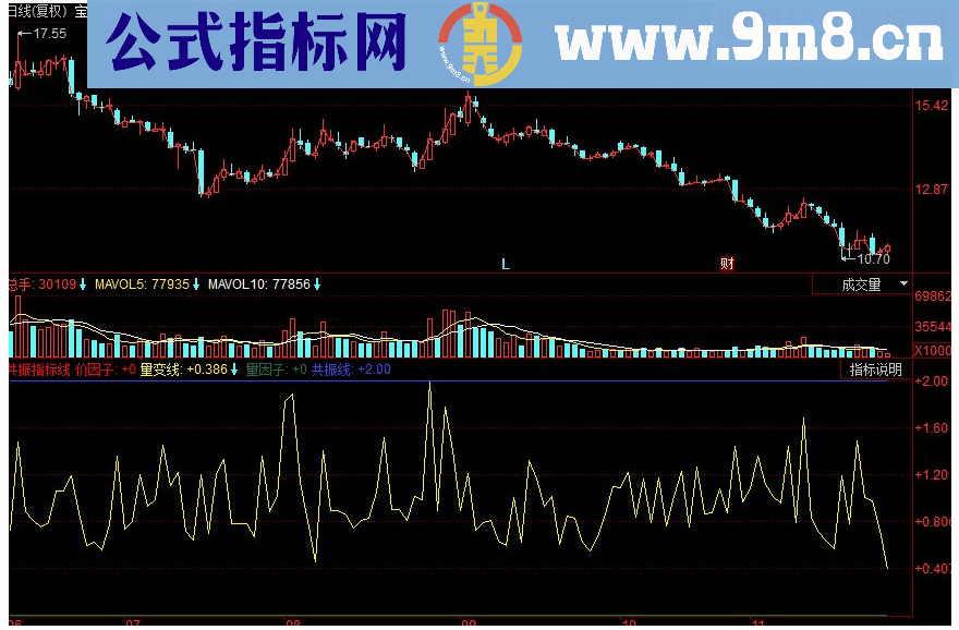 同花顺共振副图源码