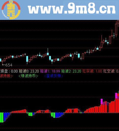 通达信精品副图短线指标 短波操盘