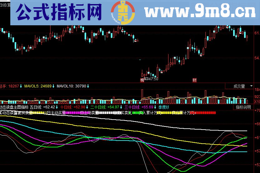 同花顺动态读盘主图源码