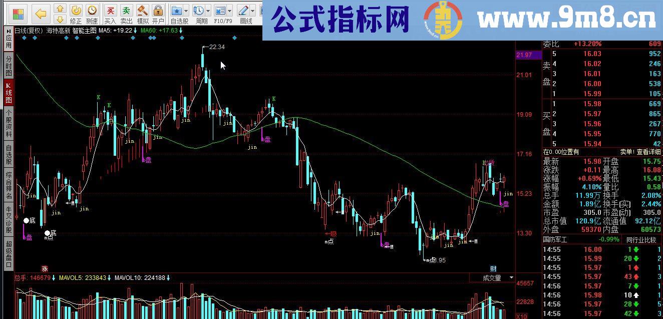 同花顺智能主图源码