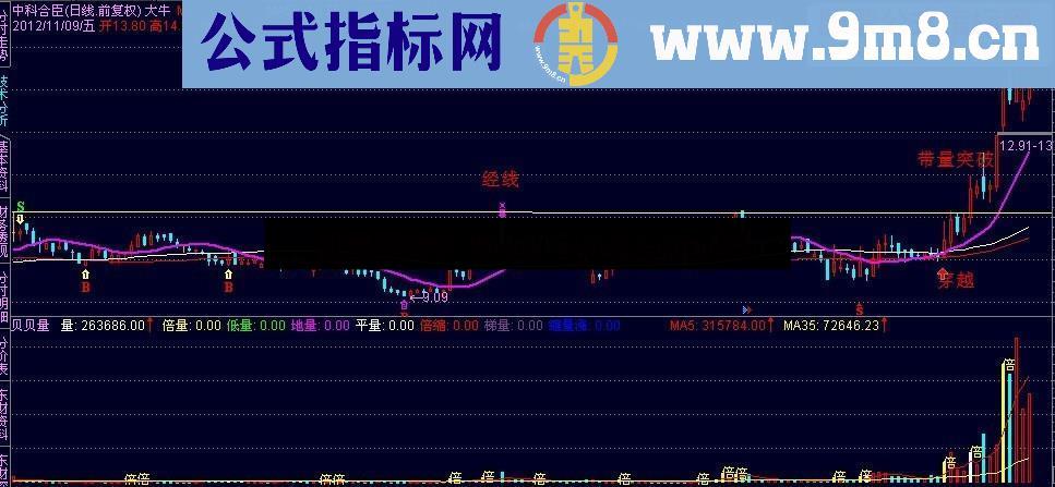 实用主图指标，抓大牛，无未来