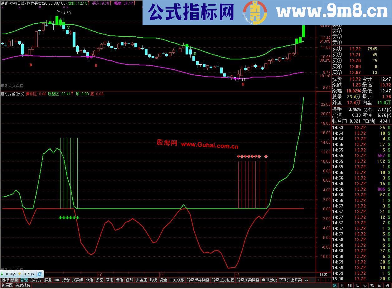 通达信扭亏为盈副图公式