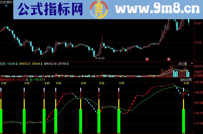 同花顺绝妙短线副图源码