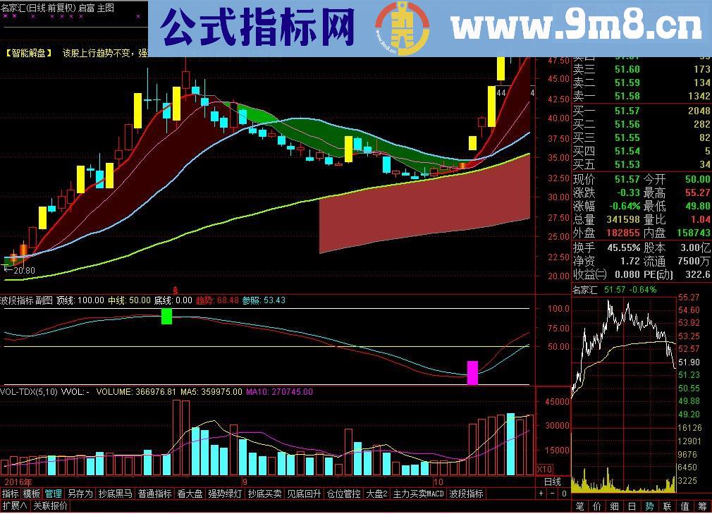 通达信波段指标（ 源码 副图 选股 贴图