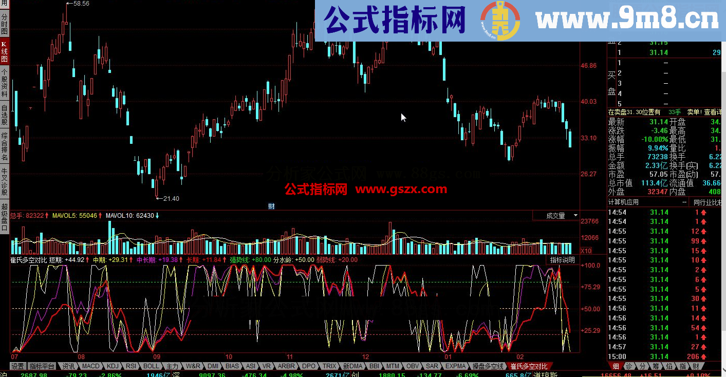 同花顺崔氏多空对比指标公式