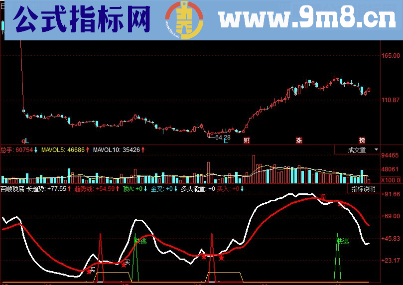 同花顺百顺顶底副图源码